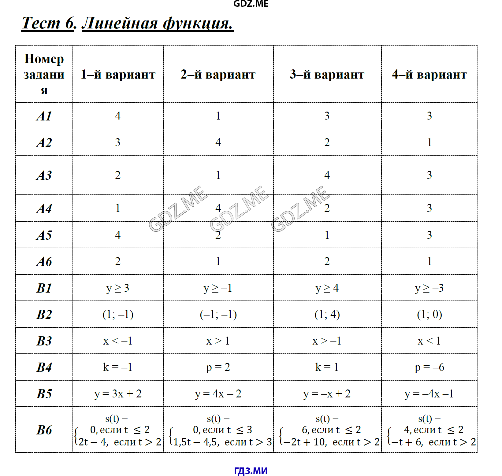 Готовые домашние задания по алгебра.функции.анализ данных