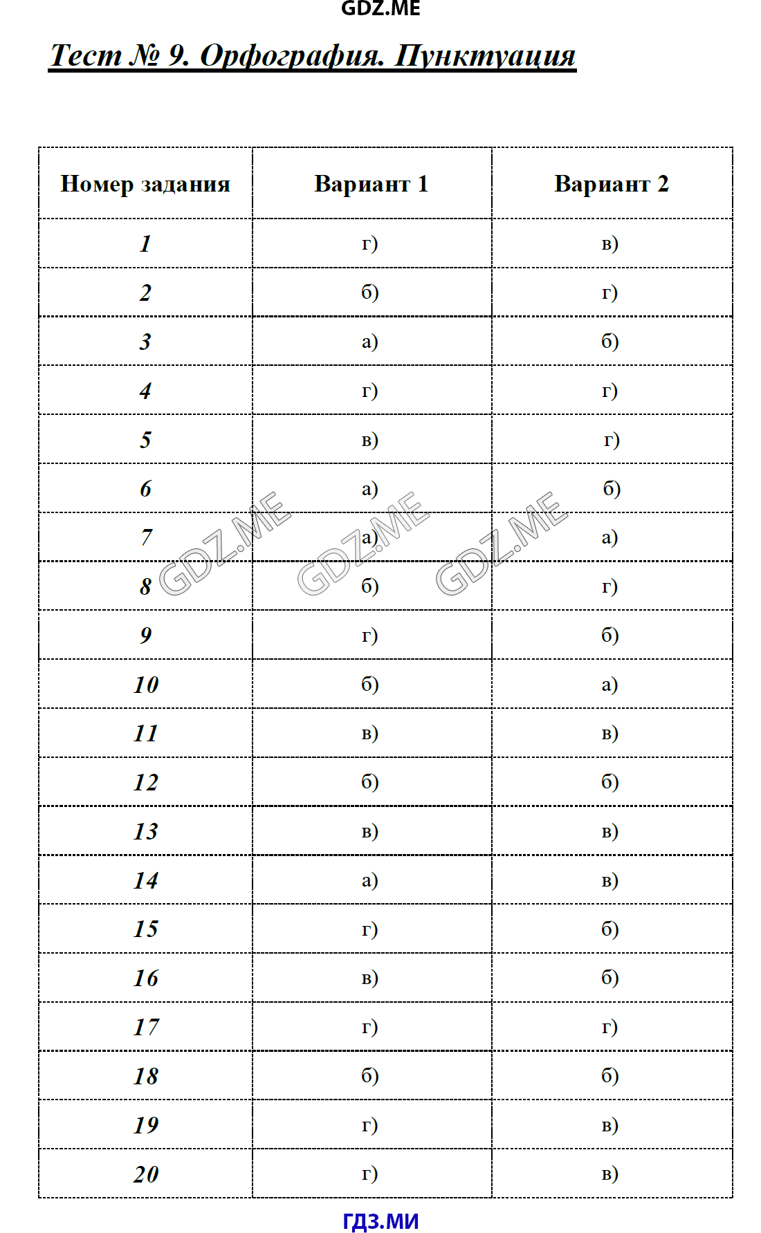 Тест 1.повторение пройденного в 5-7 классах орфография вариант