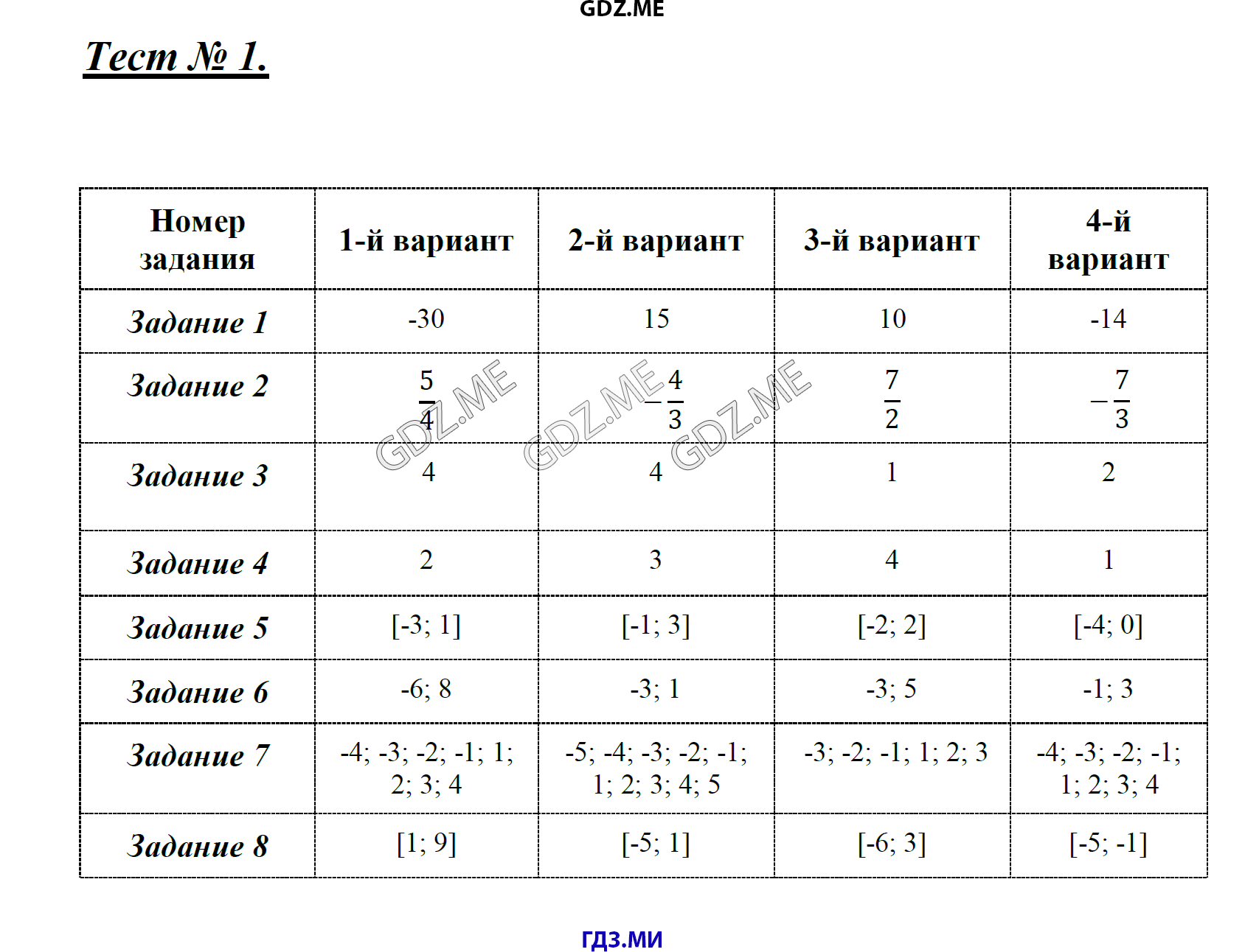 Тест номер 1 9 класс. Тесты по алгебре 7 класс Глазков Гаиашвили. Алгебра 7 класс Глазков контрольные измерительные материалы задания.