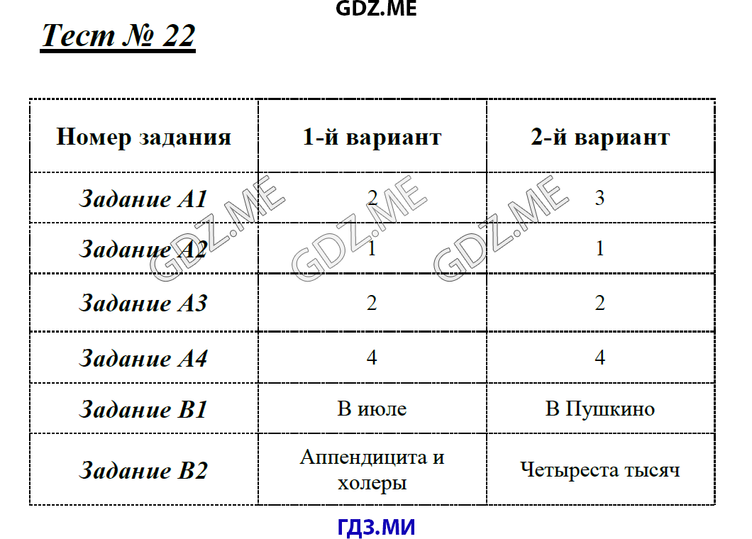 Тест б 22. Тест по литературе 7 класс контрольно измерительные материалы. Русский язык 7 класс тест 22 Союз ответы.