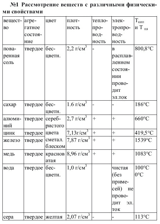 Физические свойства веществ таблица. Физические свойства таблица по химии 8 класс. Физические свойства сахара.