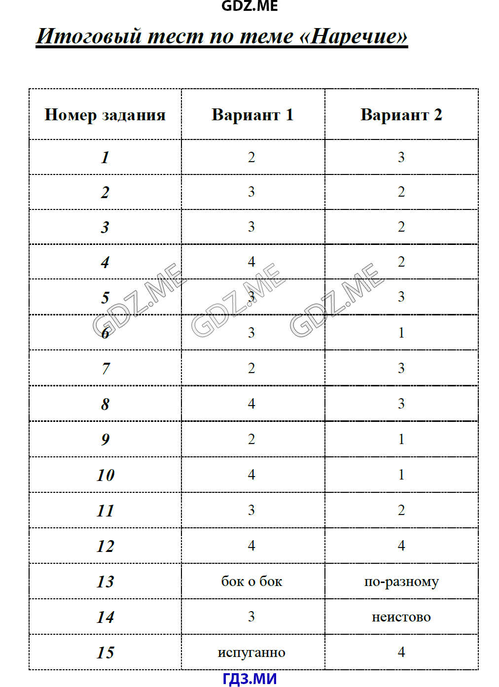 Тест и задания по теме наречий 7 класс с ответами Тест и задания по теме наречий 7 класс с ответами